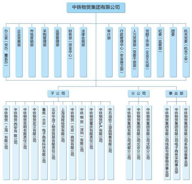 中铁51家主要成员企业组织架构大汇总